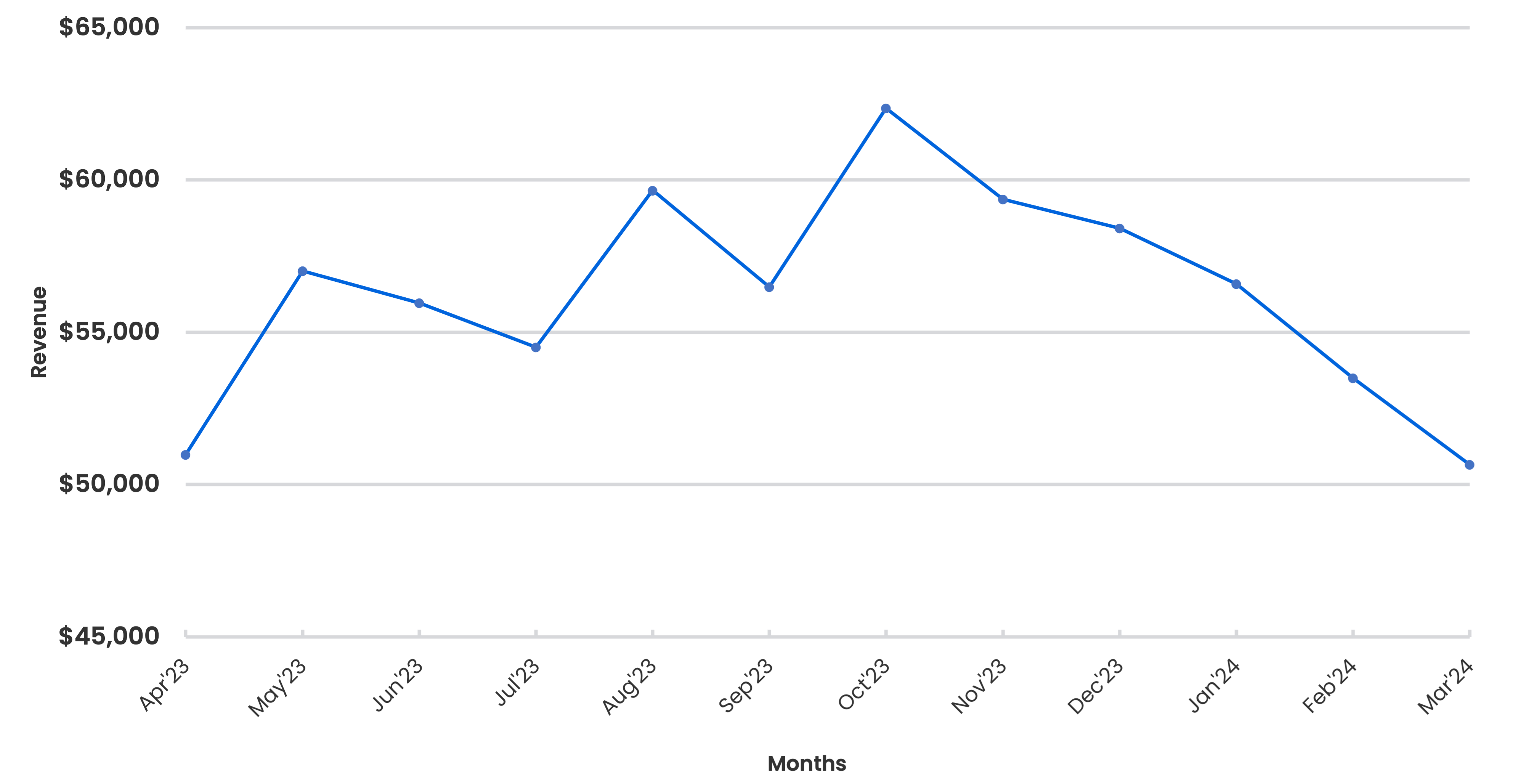 Line graph showing the median revenue (Y-axis) reported by small businesses over time by months (X-axis), over 12 months. The line generally displays an upward trend between April 2023 and October 2023, peaking at about $63,000 median revenue, then decreases to about $50,000 between October 2023 and March 2024.