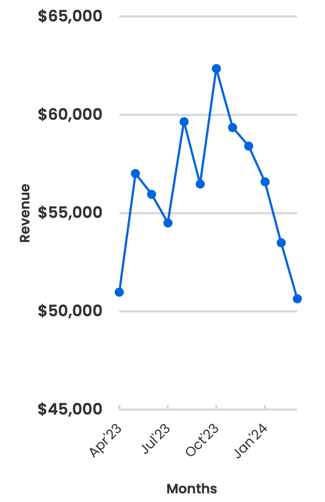 Line graph showing the median revenue (Y-axis) reported by small businesses over time by months (X-axis), over 12 months. The line generally displays an upward trend between April 2023 and October 2023, peaking at about $63,000 median revenue, then decreases to about $50,000 between October 2023 and March 2024.
