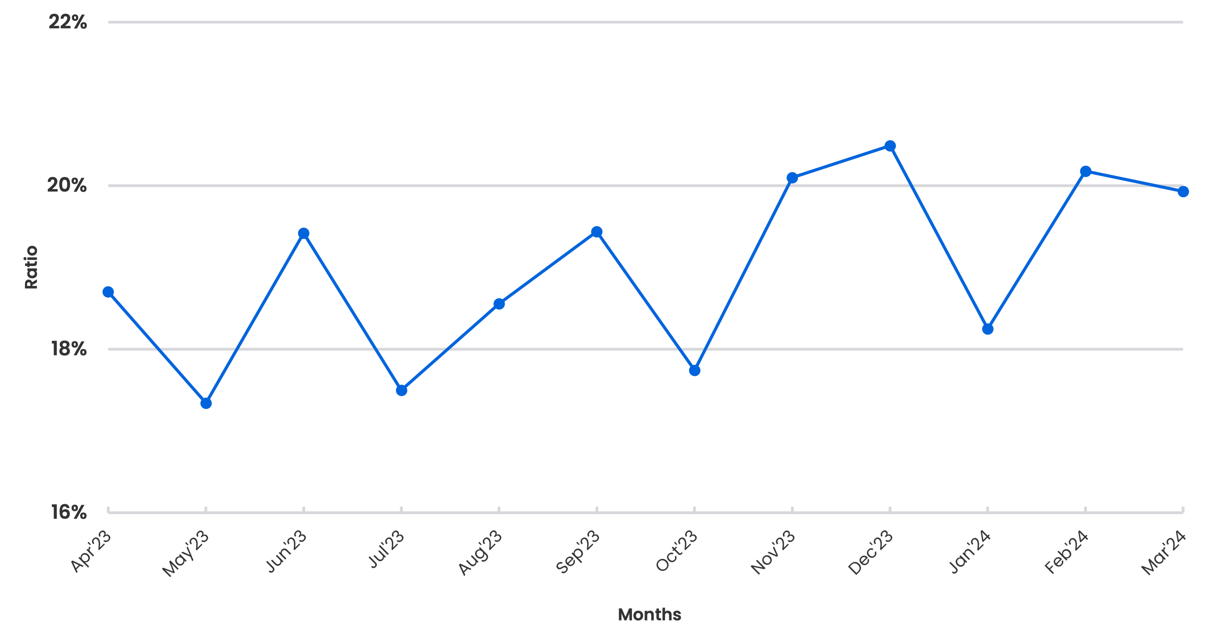 Line graph showing the payroll-to-expense ratio (Y-axis) reported by small businesses over time by months (X-axis). The line generally displays an upward trend, between a 17% and 22% payroll-to-expense ratio, over 12 months.