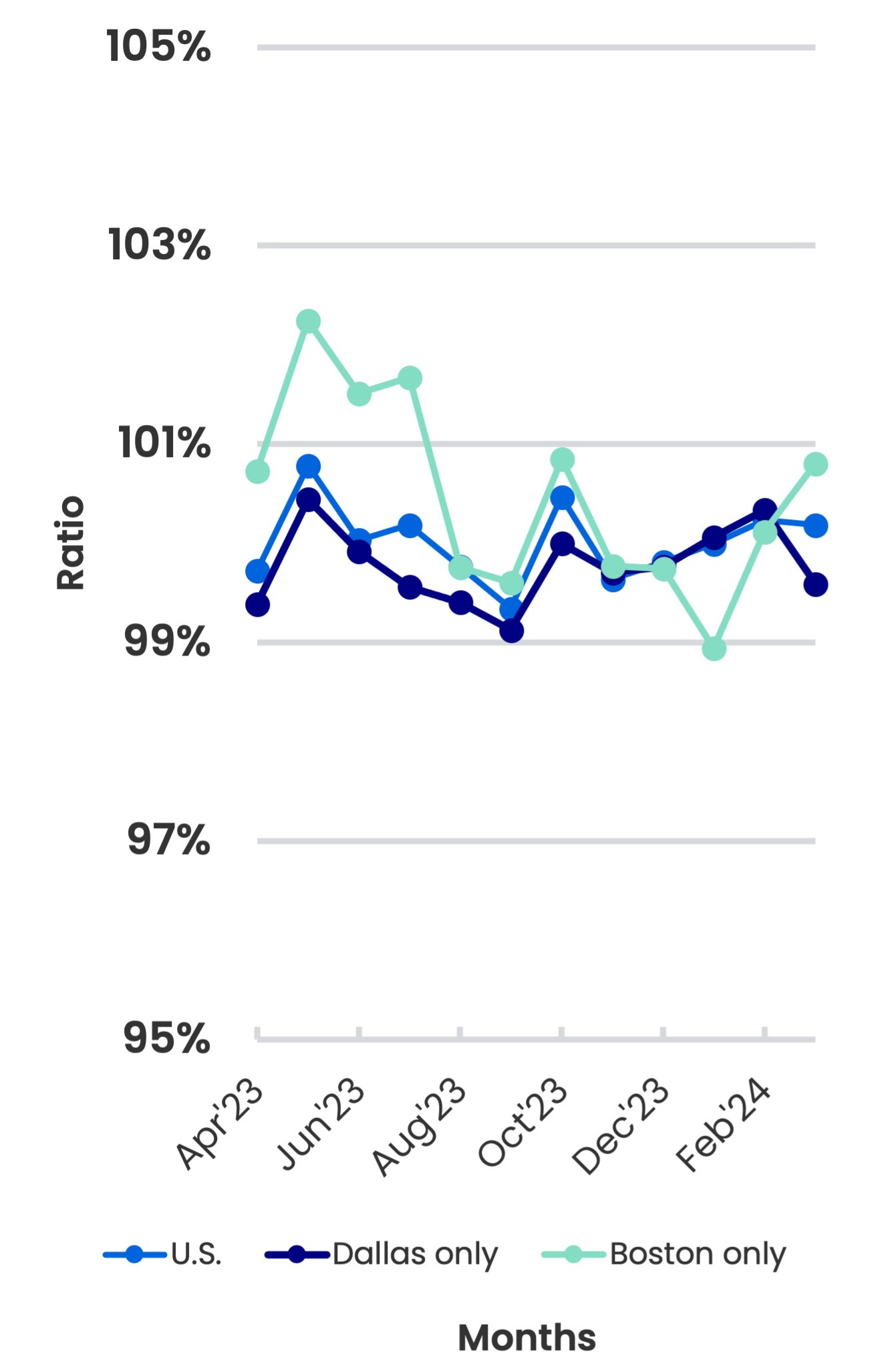 Line graph showing the revenue-to-expense ratio (Y-axis) reported by small businesses over time by months (X-axis). There are three data lines: Boston only, Dallas only, and the U.S. on average. The lines generally display a flat trend, between a 99% and 101% revenue-to-expense ratio, over 12 months, with Boston's showing more variance between 99% and 103%.
