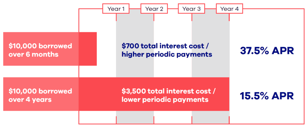 Short-Term Financing Guide - All You Need to Know | OnDeck