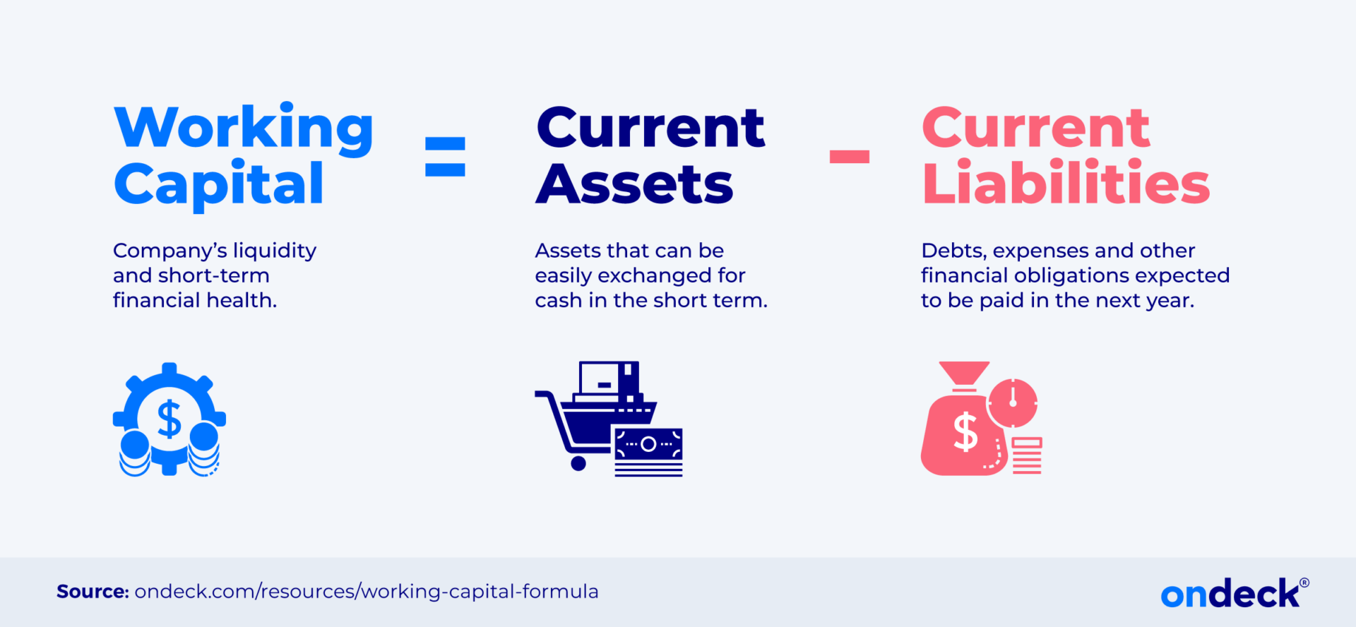 Working Capital Formula: What It Is and How To Calculate It | OnDeck