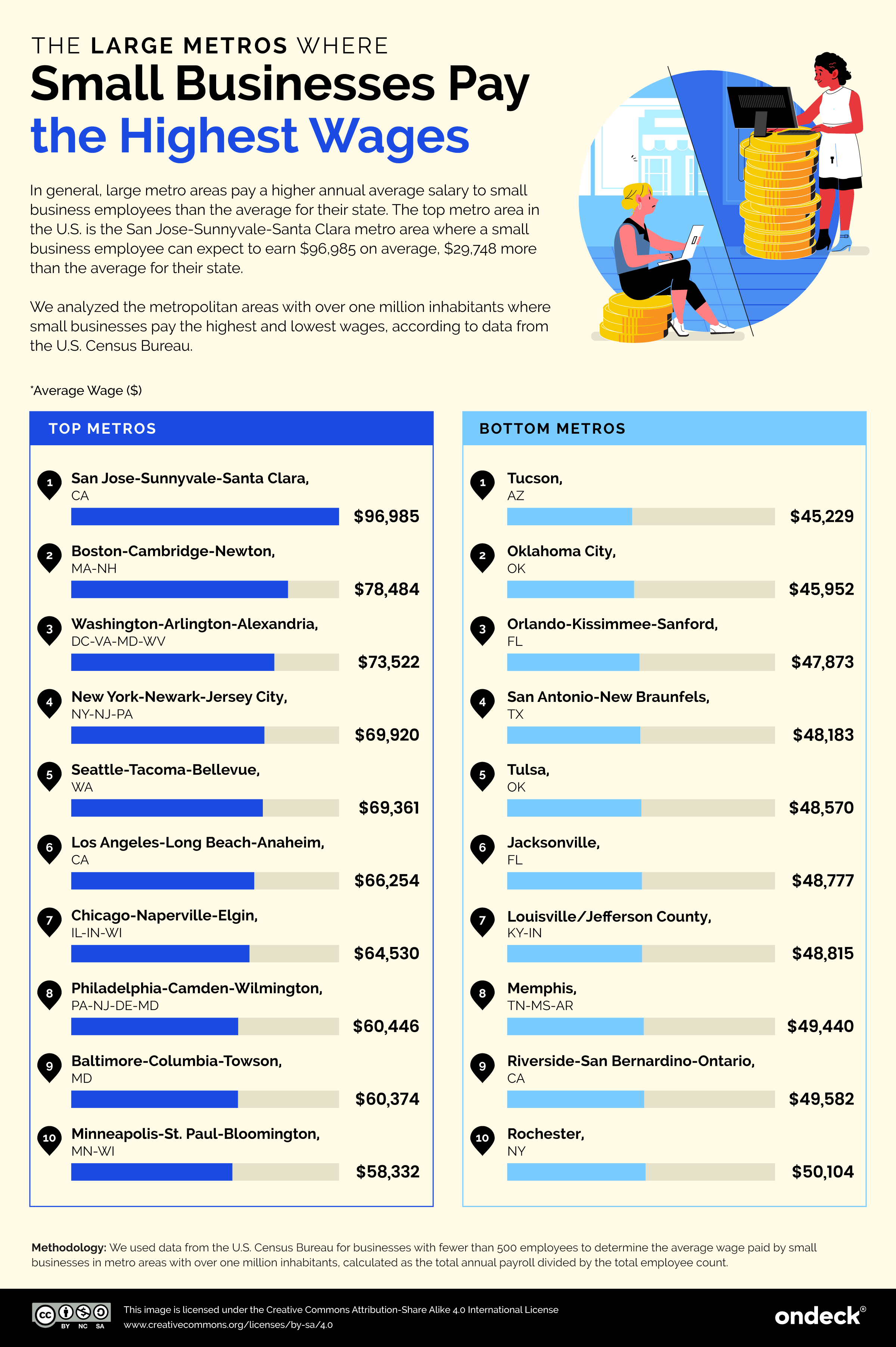 Infographic showing which large metro area small businesses pay the highest wages