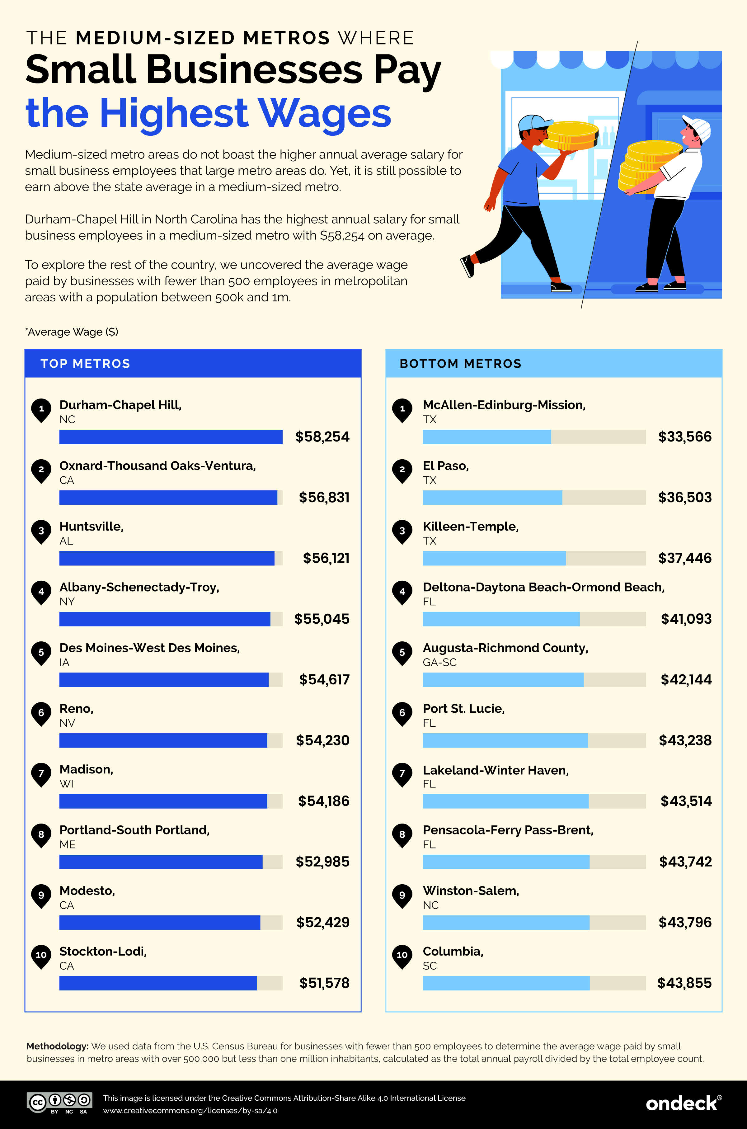 Infographic showing the medium sized metro area small businesses pay the highest wages