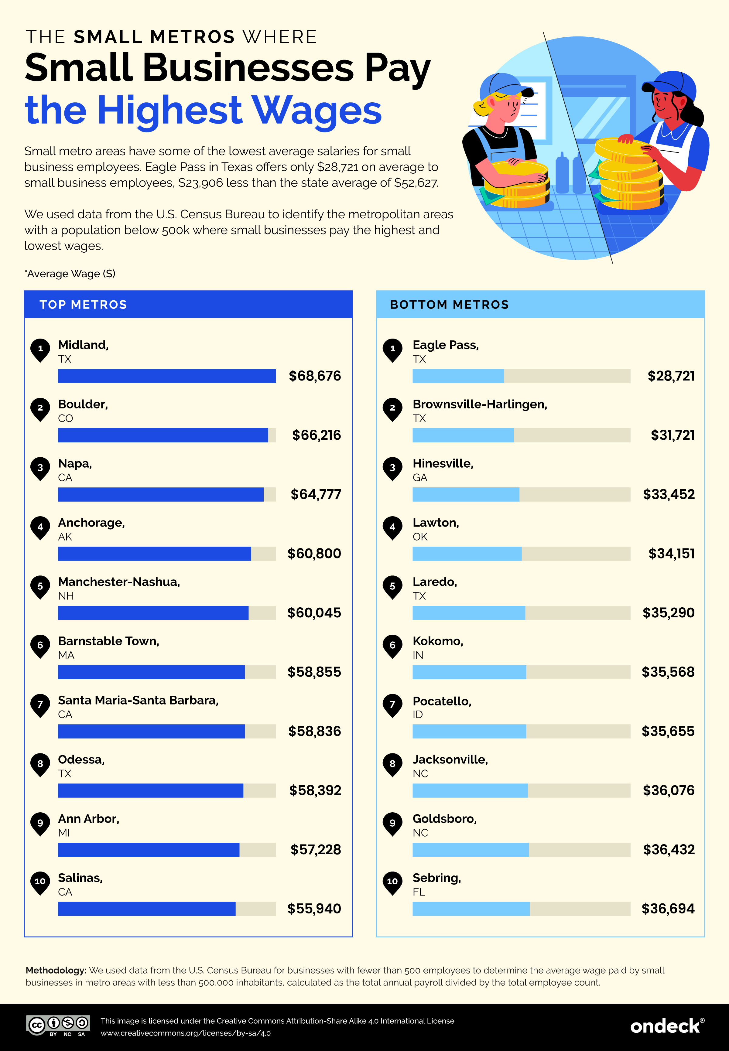 Infographic showing the small metro area small businesses that pay the highest wages