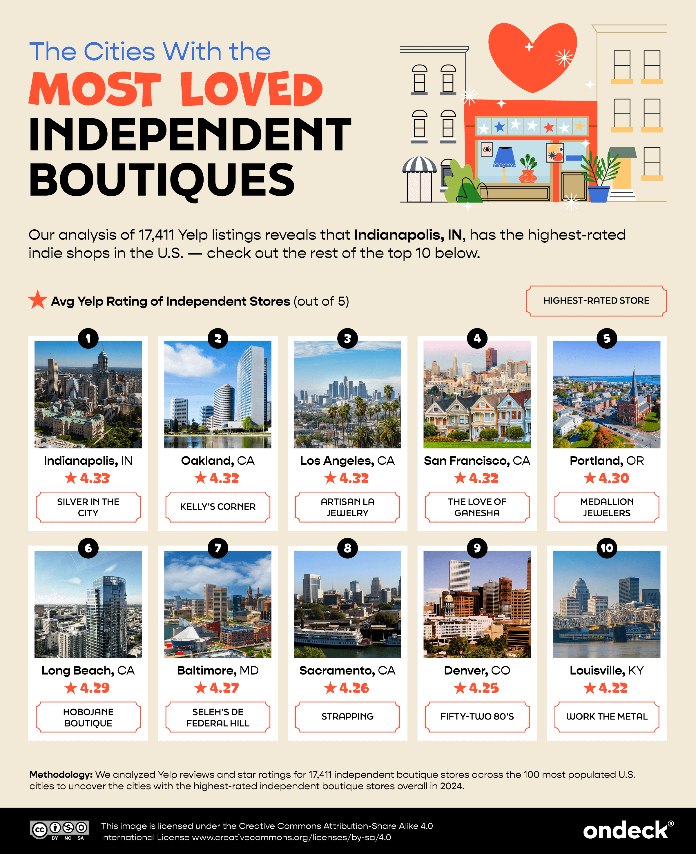 Infographic showing the American cities with the most loved independent boutiques 