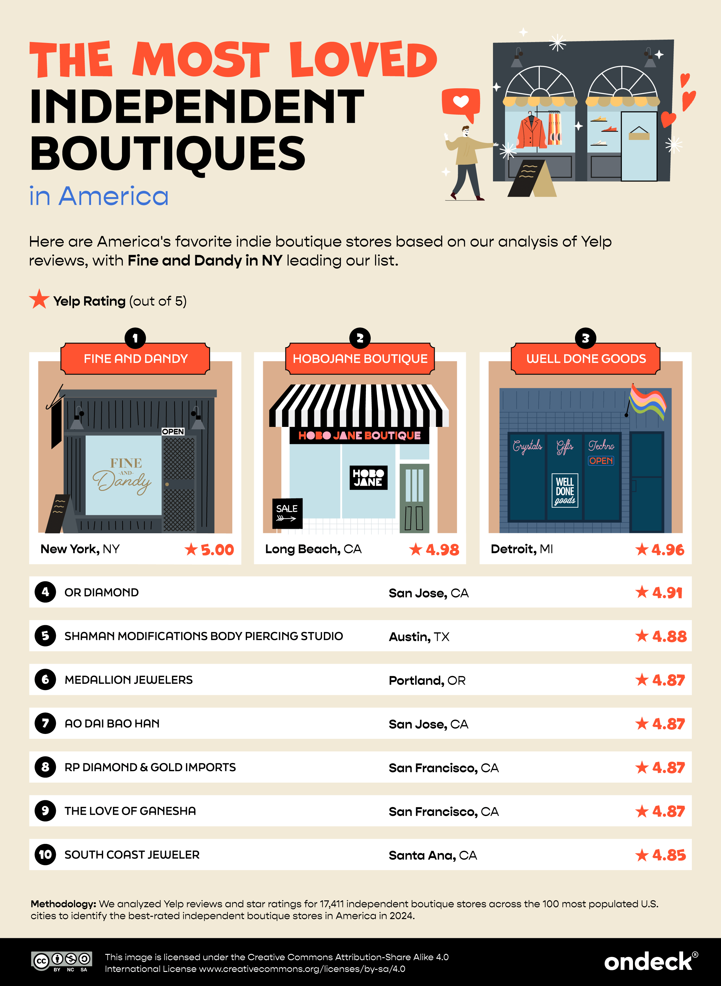 Infographic ranking America's most loved independent boutiques 