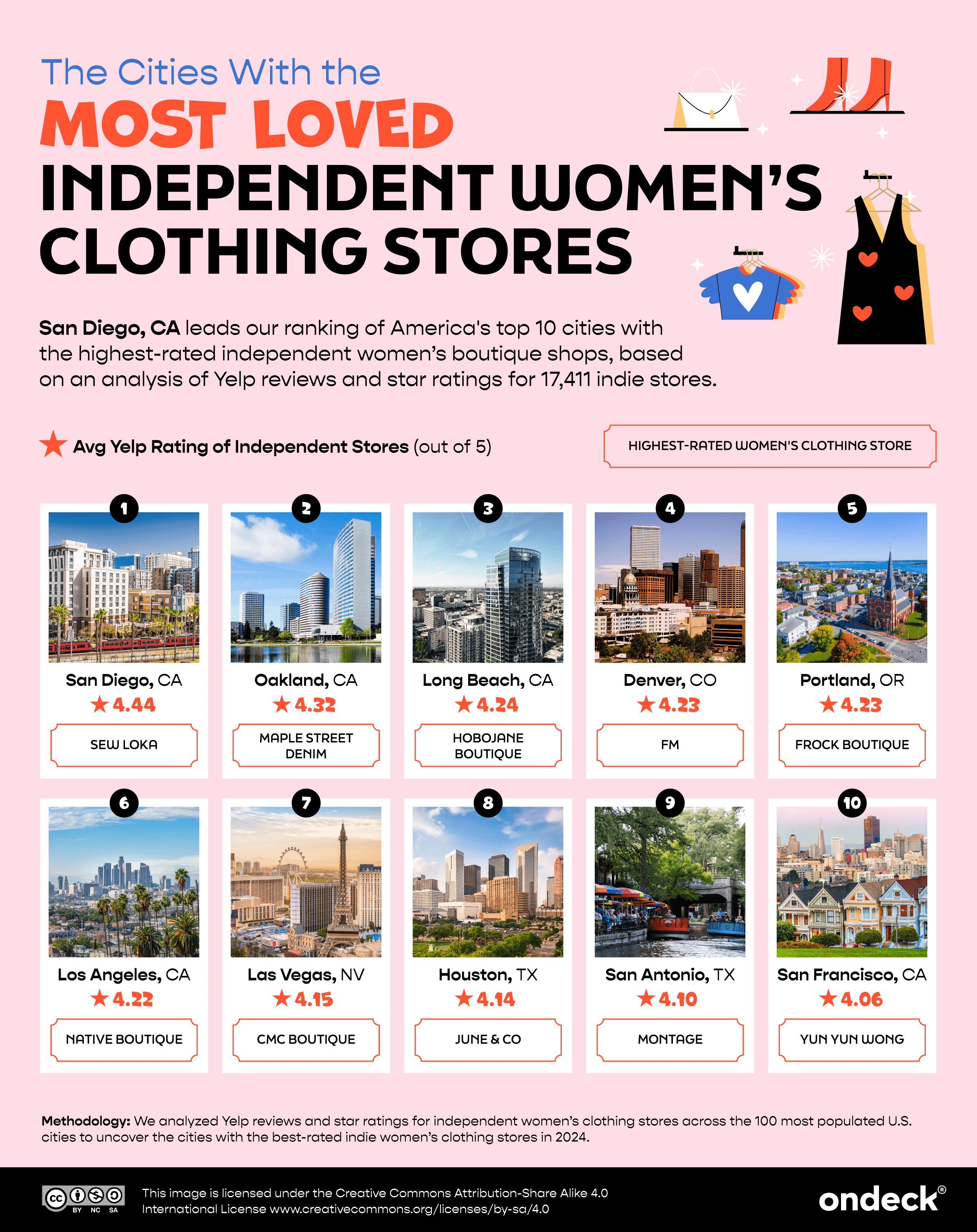 Infographic showing the cities with the most loved independent womens clothing store