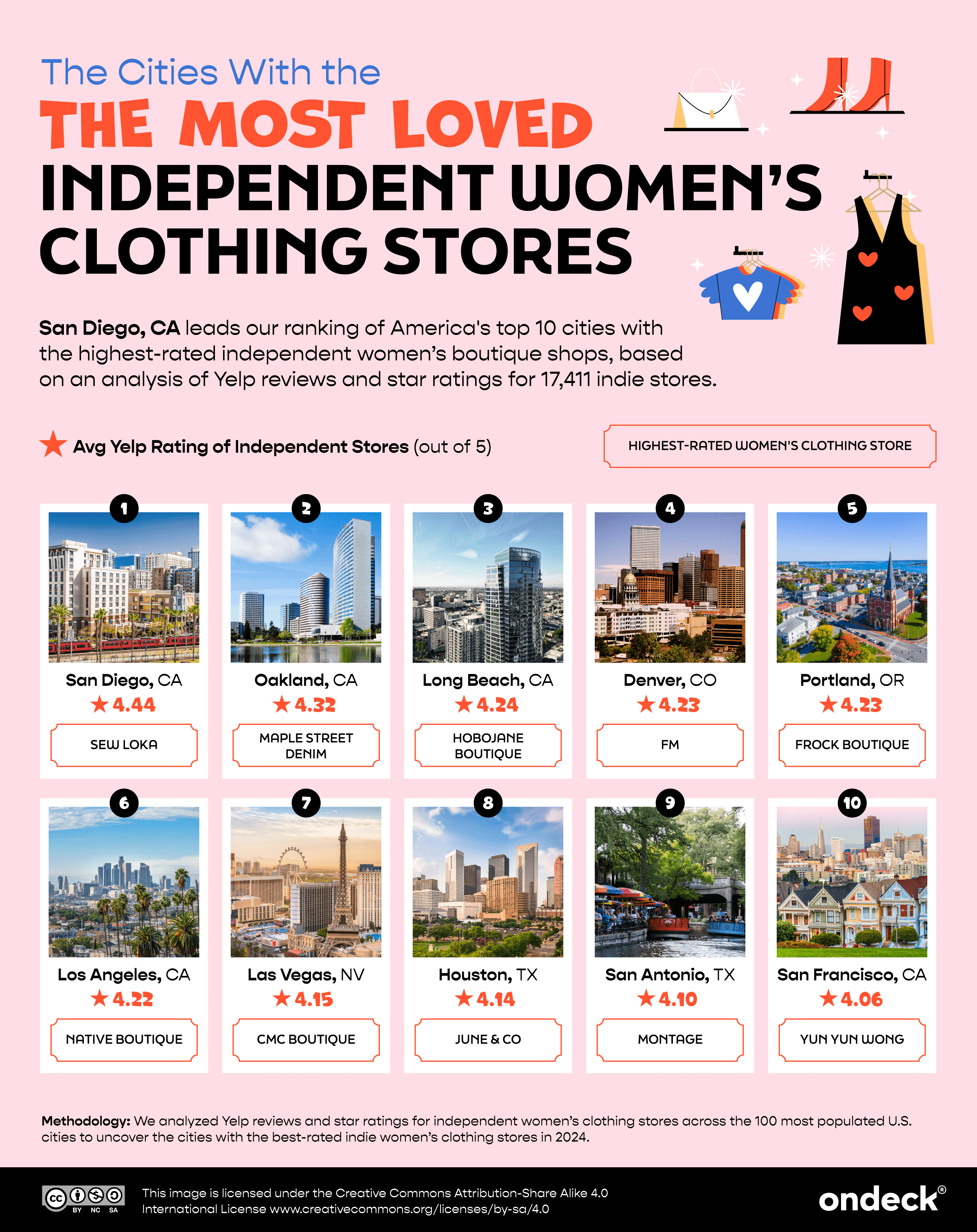 Infographic showing the American cities with the most loved independent womens clothing stores 