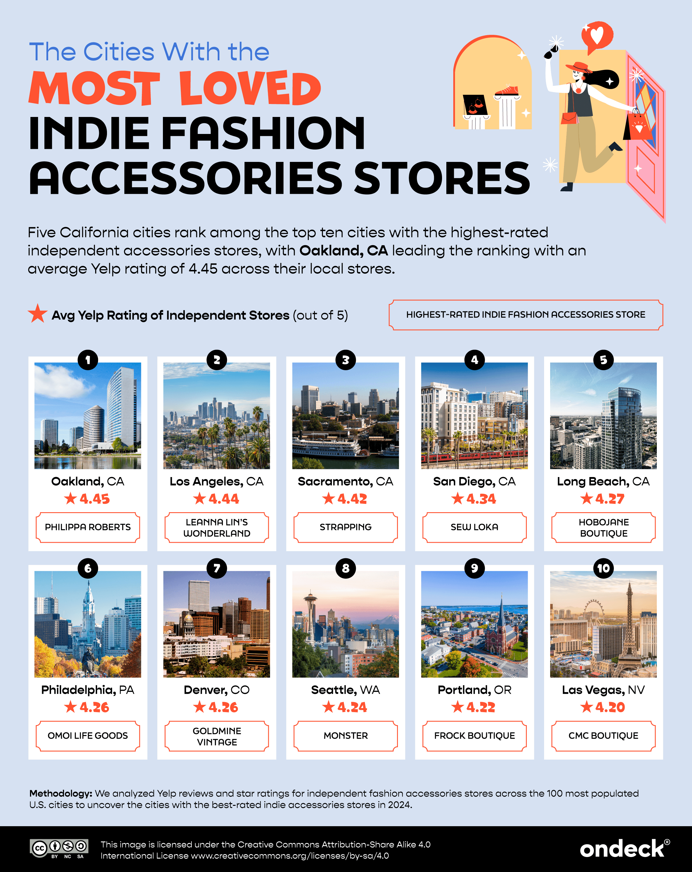 Infographic showing the American cities with the most loved indie fashion accessories stores