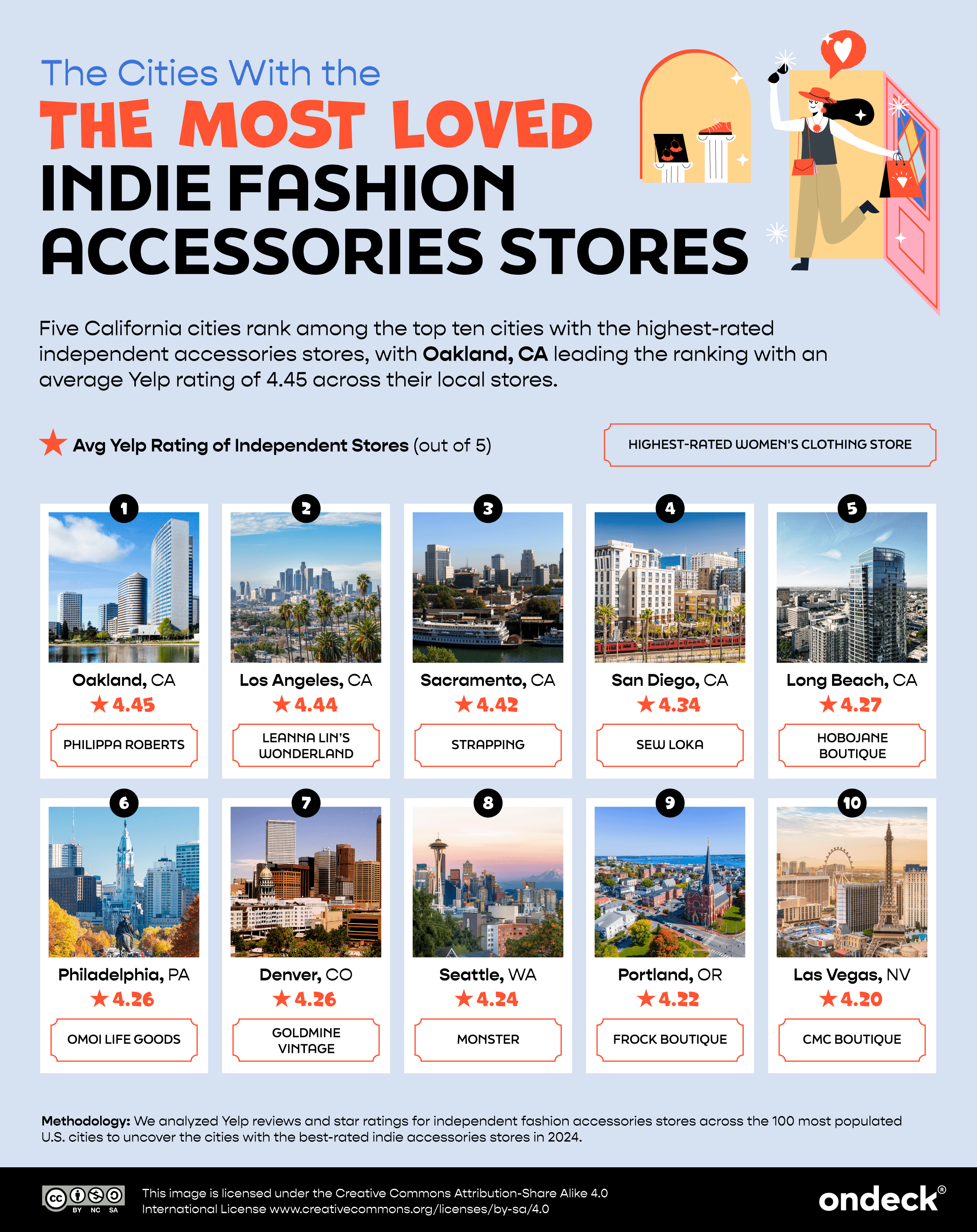 Infographic showing the American cities with the most loved indie fashion accessories stores