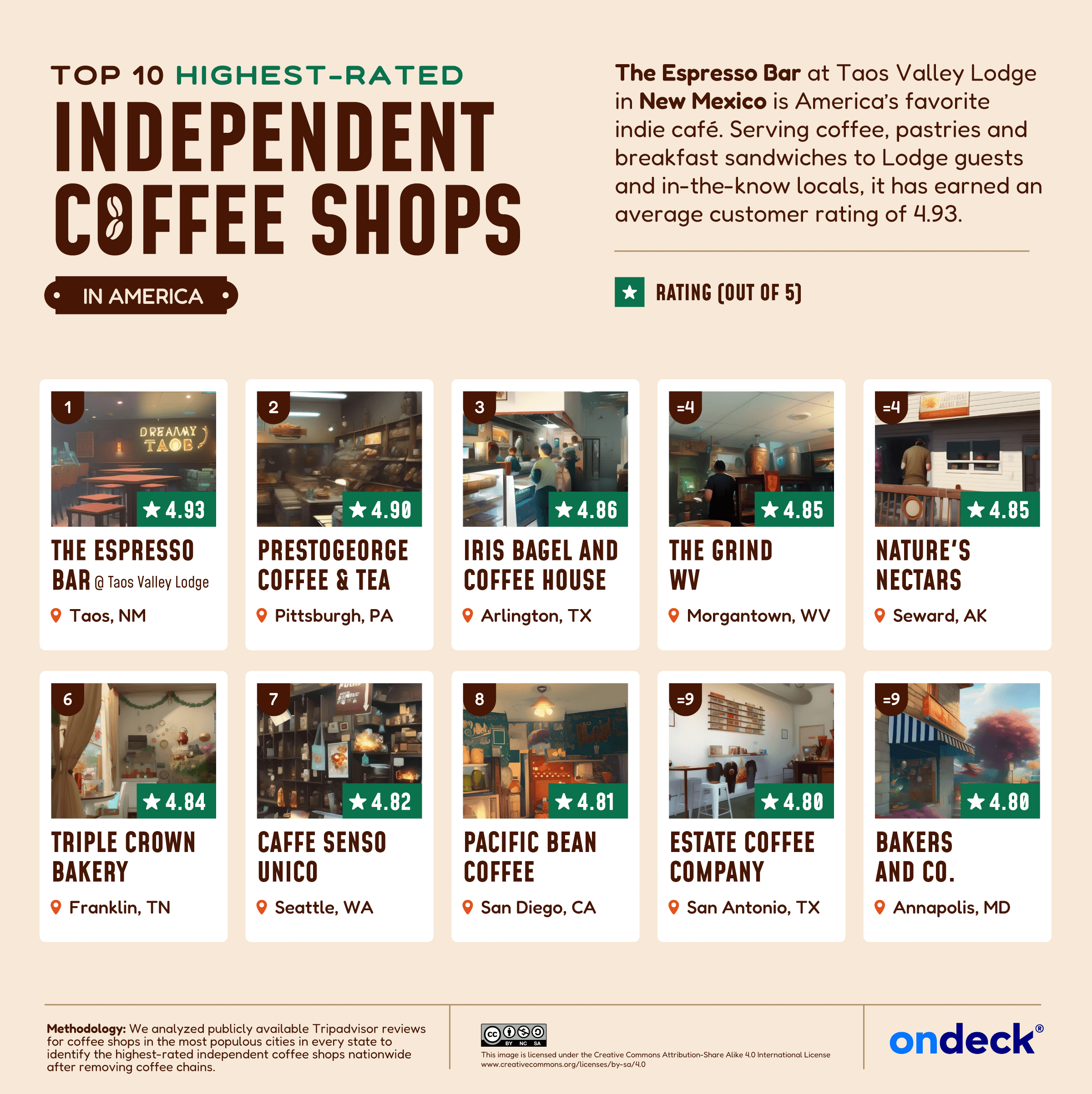 Infographic showing the ten highest rated independent coffee shops in America